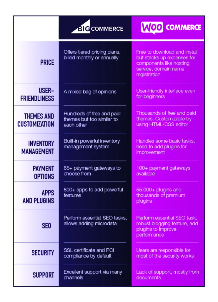 WooCommerce vs BigCommerce A Complete HeadToHead Comparison