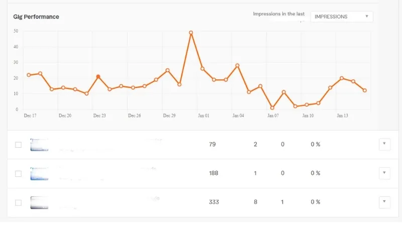 What Are Impressions On Fiverr 6 Tips For Gig Ranking