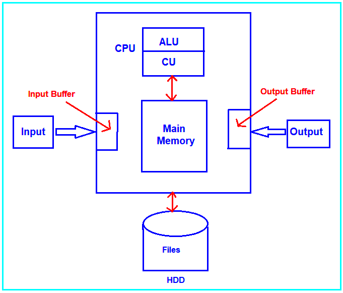 How Computer Works and Components of Computer  Dot Net Tutorials