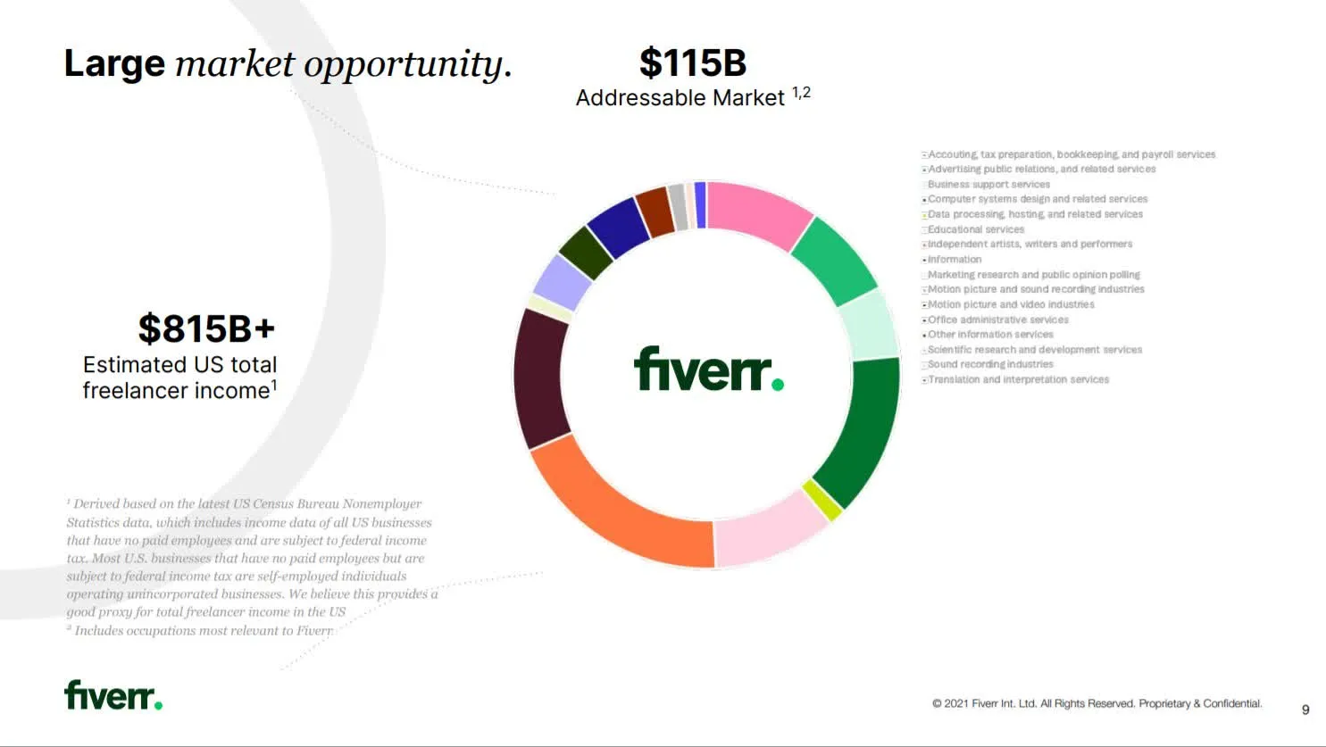 Fiverr Stock The Gig Economy Opportunity And The Expensive Valuation 