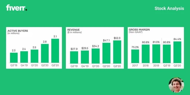 How High Can Fiverr Stock Go?