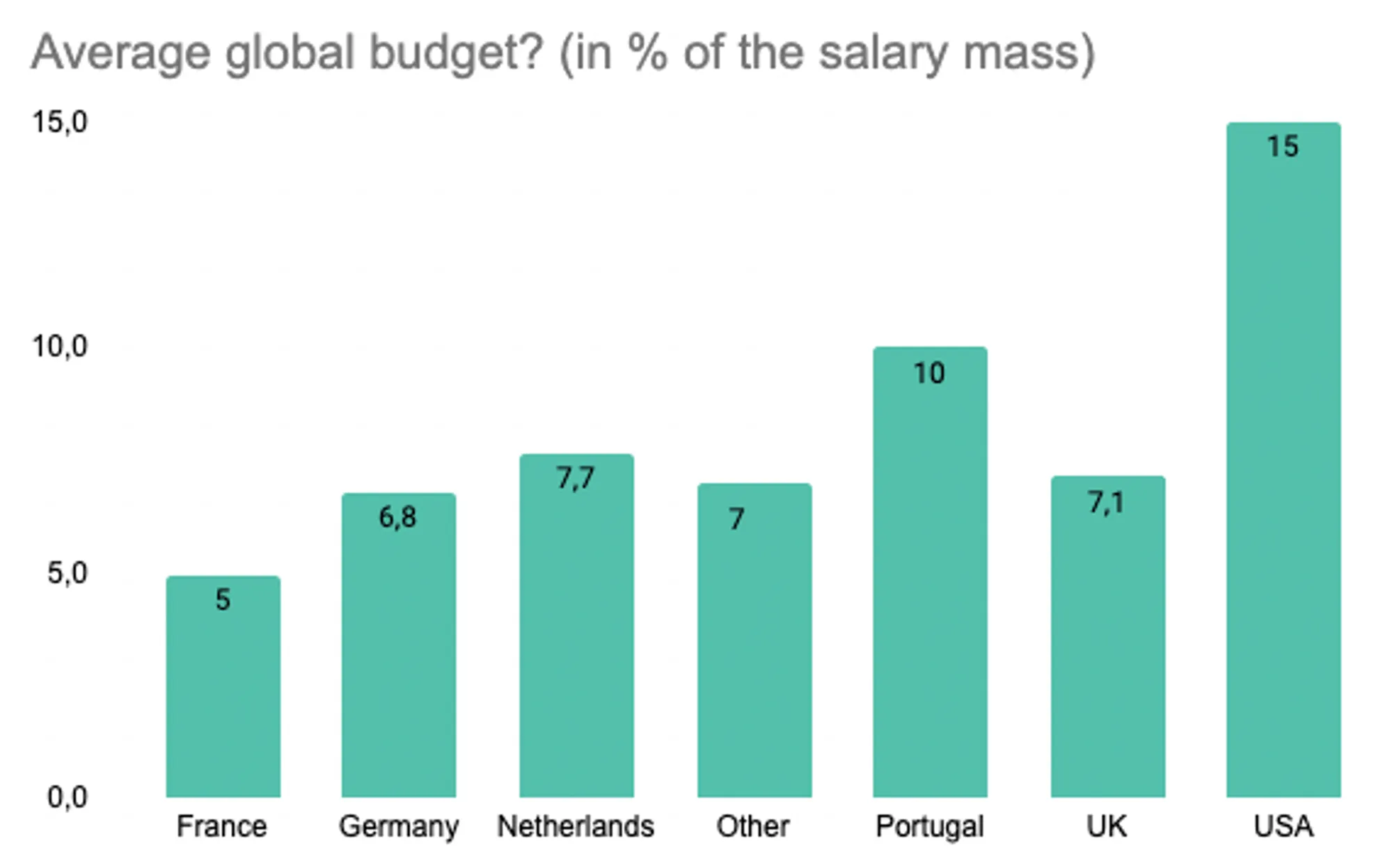 What is the Average Budget to Post on Fiverr?