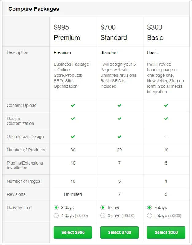 How to Set Scope and Pricing in Fiverr