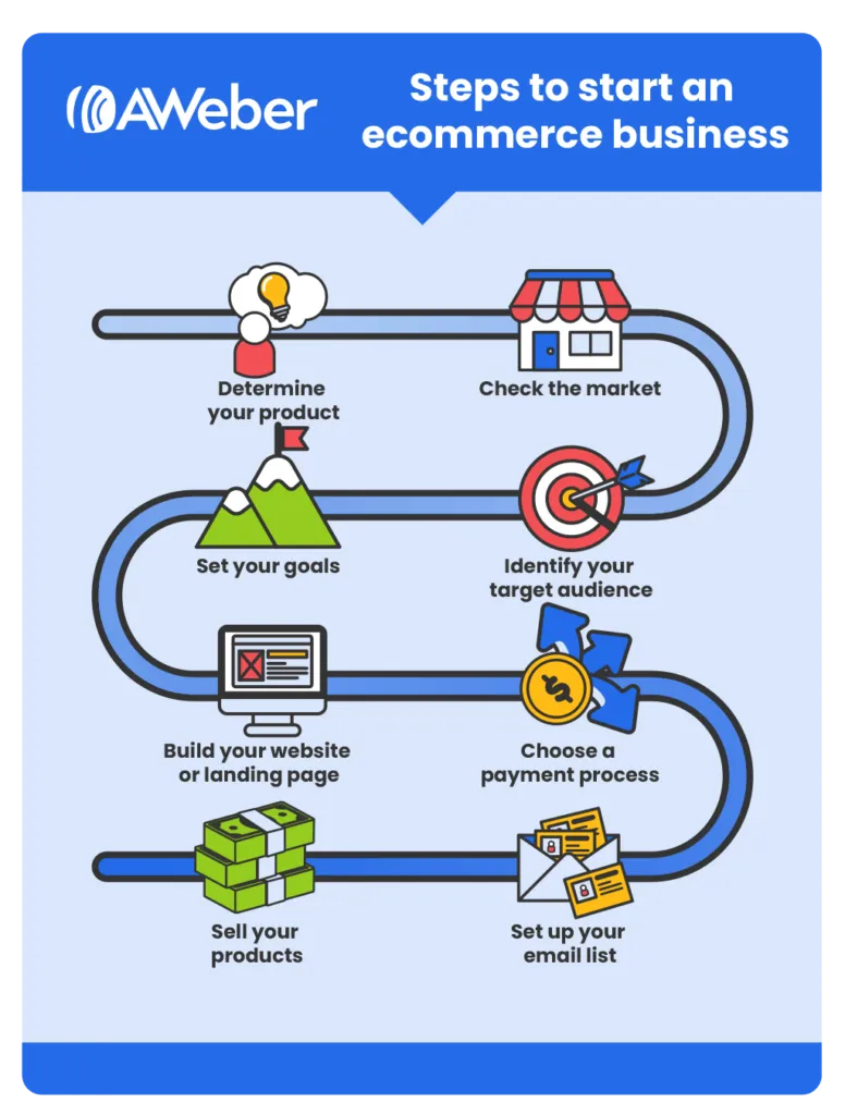 How to Start an Ecommerce Business  AWeber