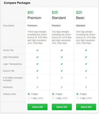 What is the Overall Rating on Fiverr?