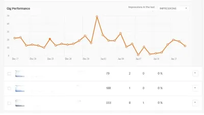 How to See Gig Impressions on Fiverr