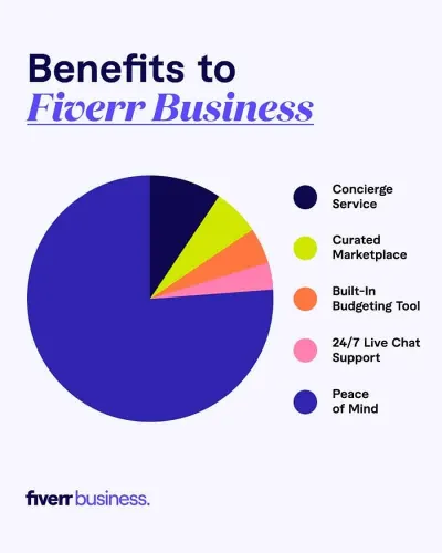 The Benefits of an Agency Account on Fiverr