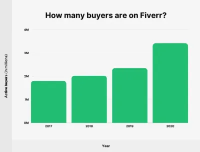How Many Customers Does Fiverr Have?