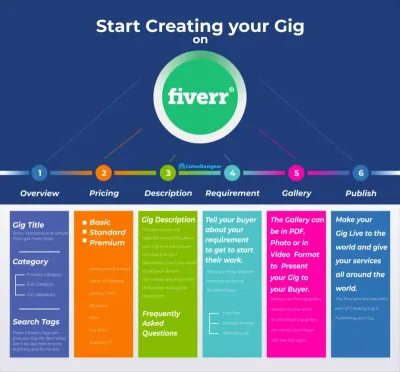 How to Post a Gig on the Fiverr App