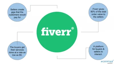 How to Pay for Services at Fiverr