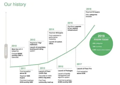 Understanding the Fiverr Business Model