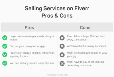 Do You Pay Before or After on Fiverr?