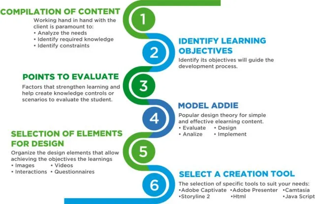 Instructional Design  eLearning Core