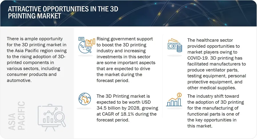 3D Printing Market worth 345 billion by 2028 at a CAGR of 181 