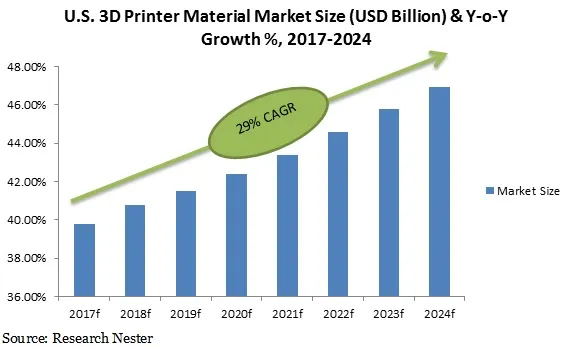 How to Properly Market 3D Printing on Fiverr
