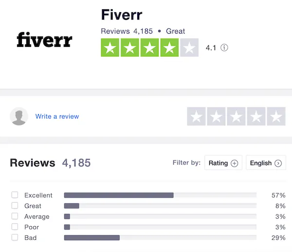 How to Dispute a Fiverr Review