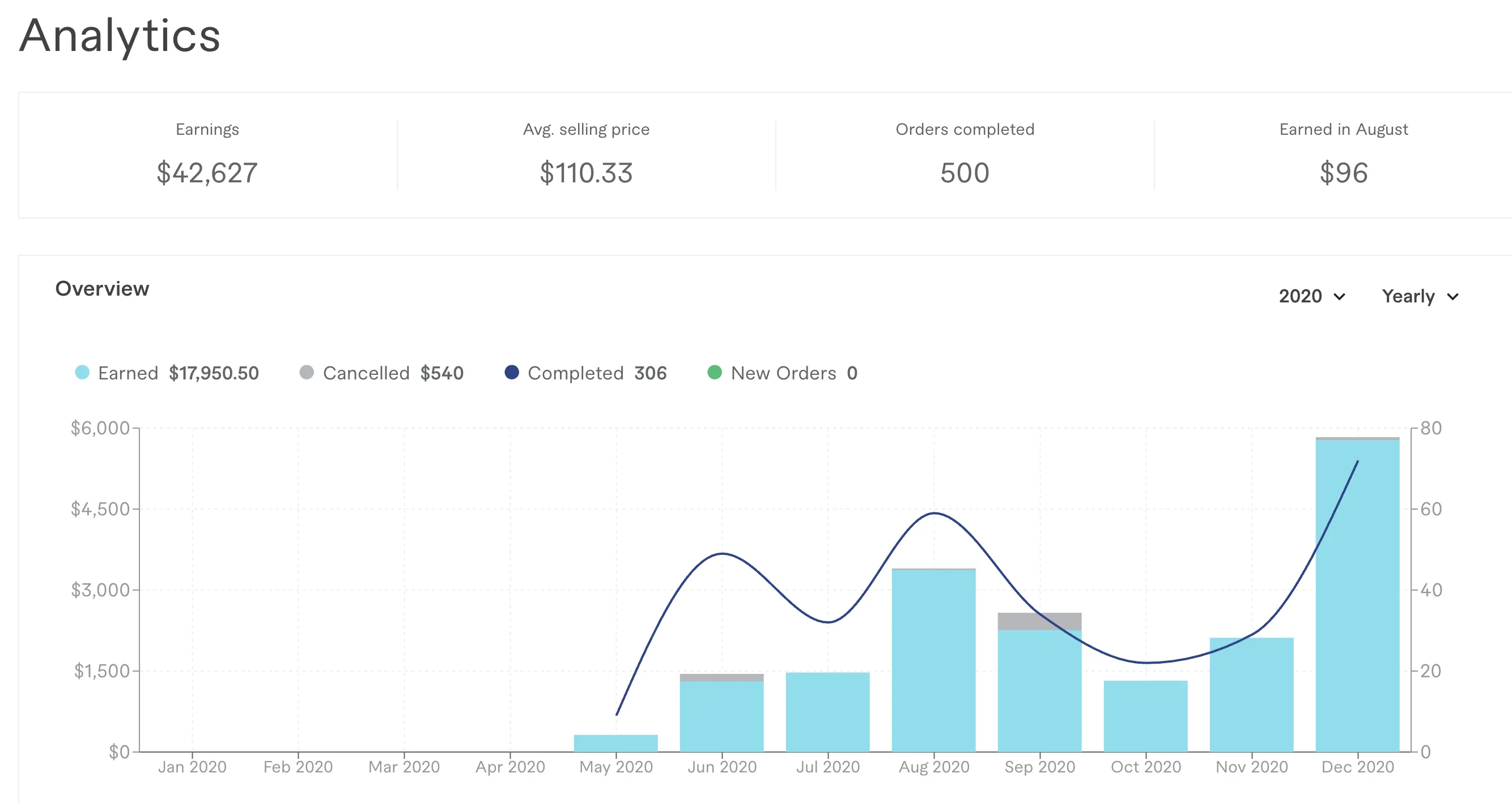 How to Get Fast Orders on Fiverr