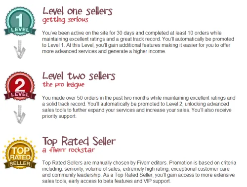 Understanding the Different Levels on Fiverr