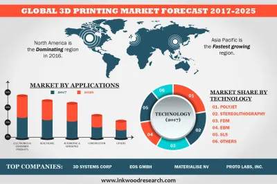 How to Properly Market 3D Printing on Fiverr