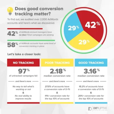 What is a Good Conversion Rate on Fiverr?