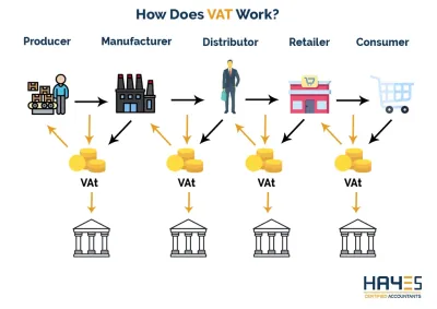 Does Fiverr Take VAT? Understanding the Tax Implications
