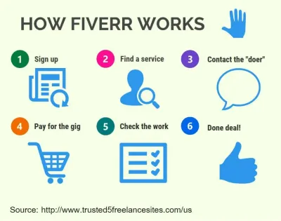 What is Service Type in Fiverr?