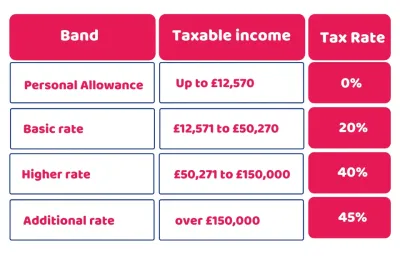 Do You Have to Pay Tax on Fiverr in the UK?