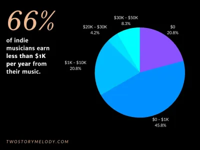 How Much Money Can Musicians Make on Fiverr?