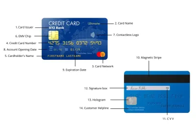 How to See Full Credit Card Number on Fiverr
