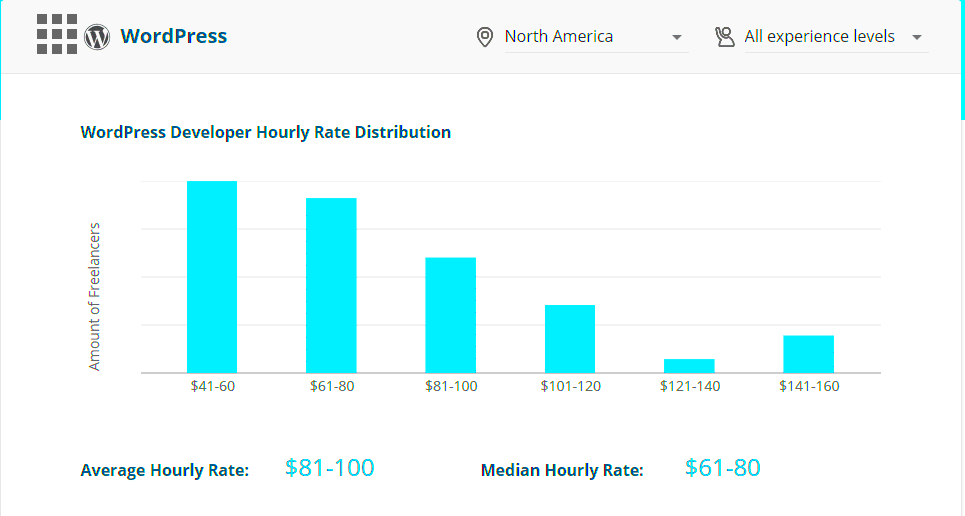 WordPress Developer Salary The Average Plus How to Increase Yours