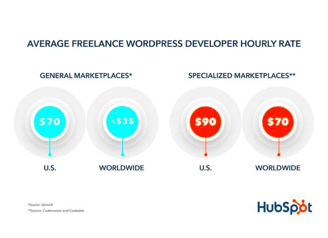 WordPress Developer Salary Are You Getting Paid Fairly