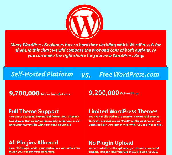 13 Infographics To Understand The Blogosphere Better  Hongkiat