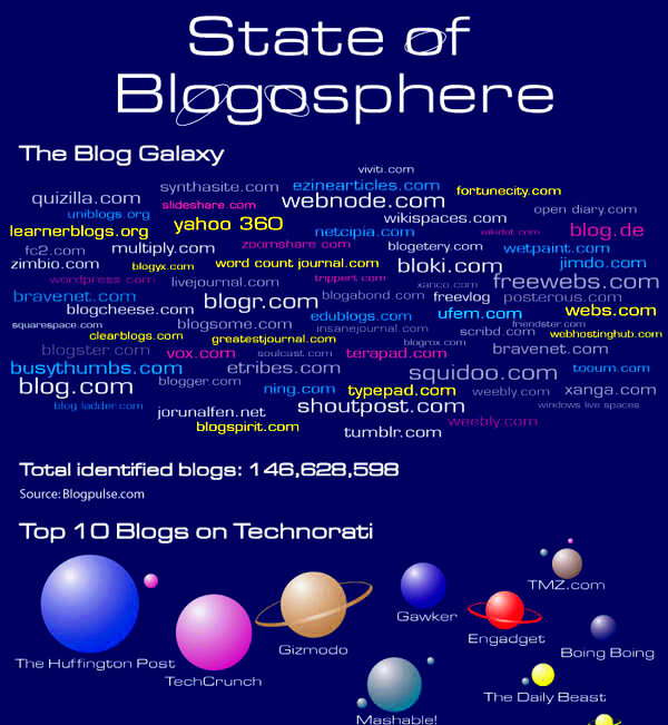 13 Infographics To Understand The Blogosphere Better  Hongkiat