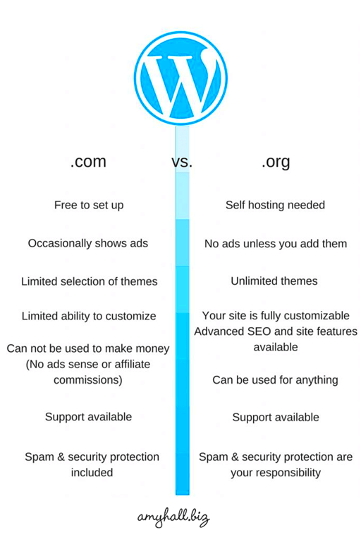 Whats the difference between WordPresscom vs WordPressorg  Webtute