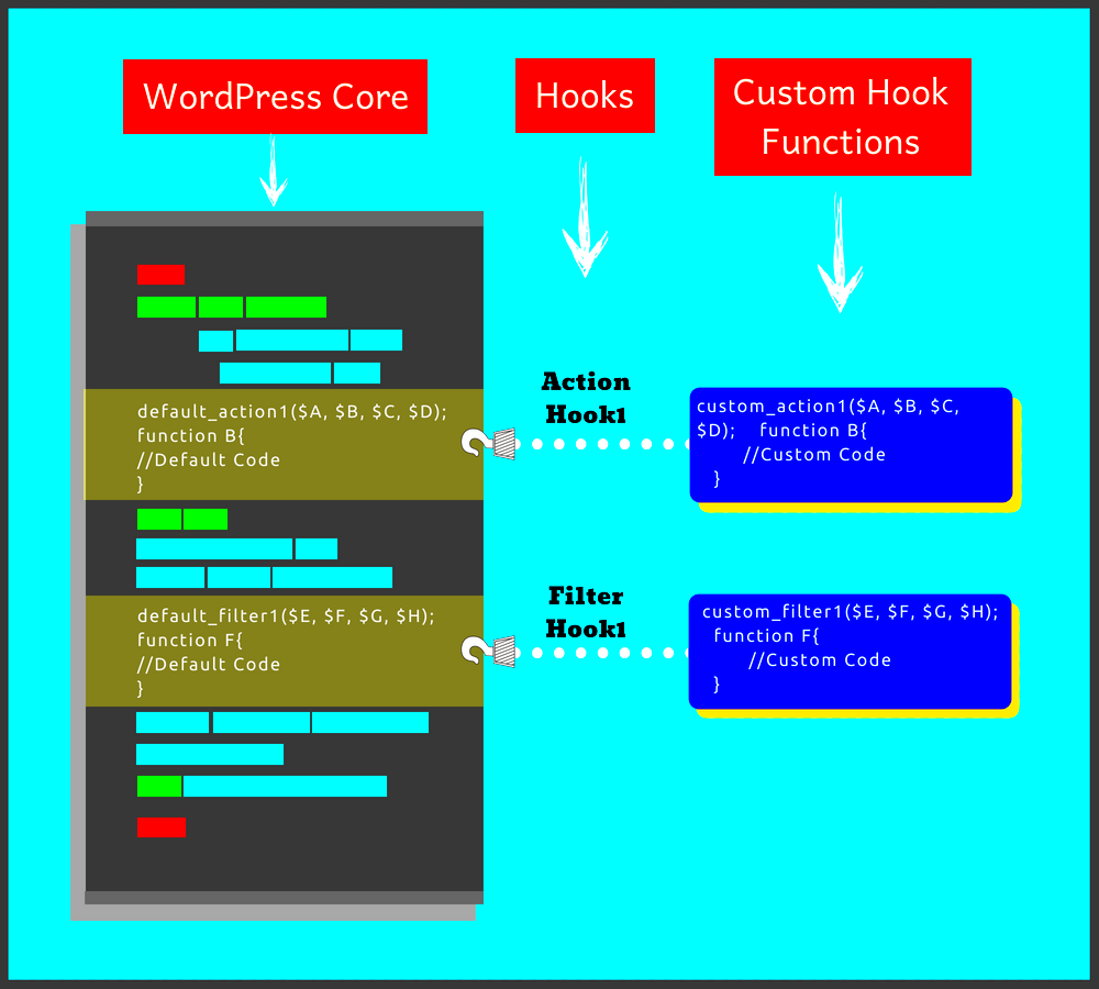 What are WordPress hooks How do actions and filters help to extend the 