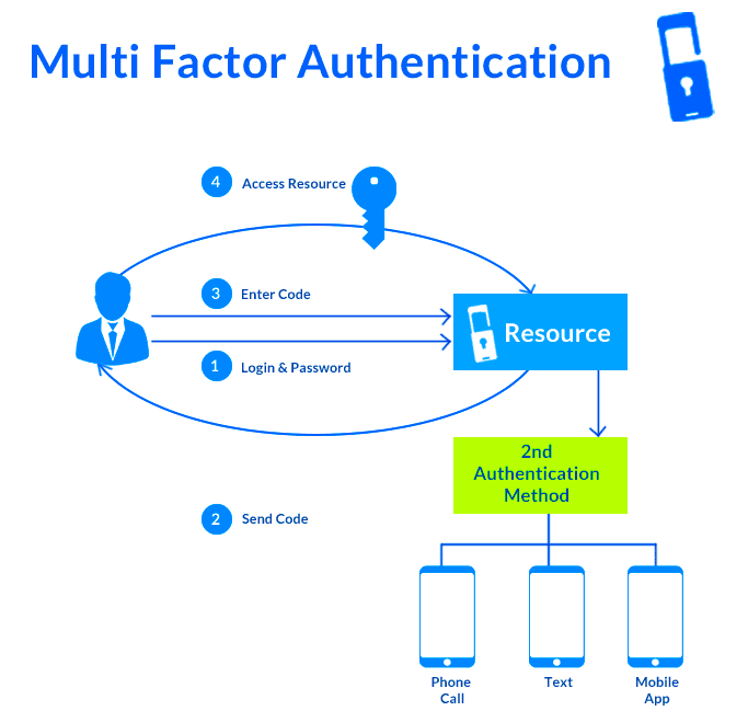 Azure AD MFA  Azure AD MFA Setup  MFA in Azure AD