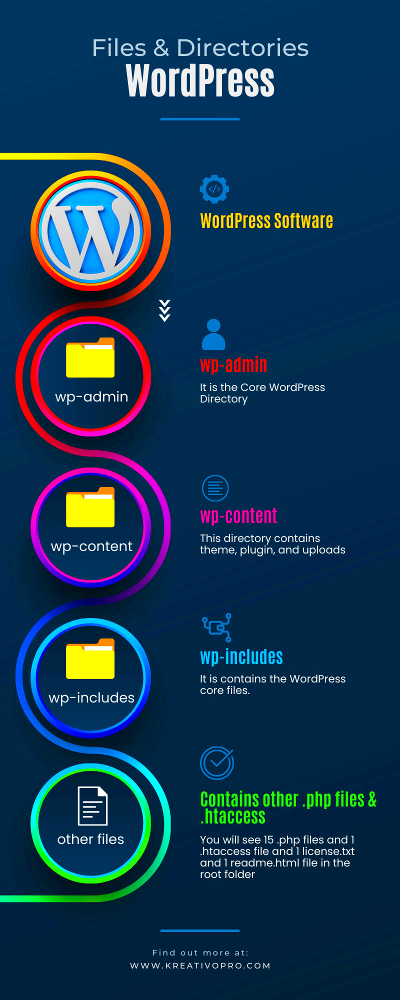 Beginners Guide to WordPress Files and Directory Structure  Kreativo Pro