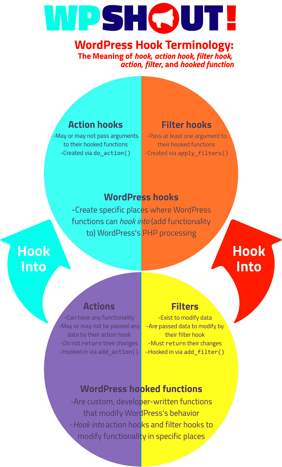 WordPress Hooks Actions and Filters How They Work  WPShout