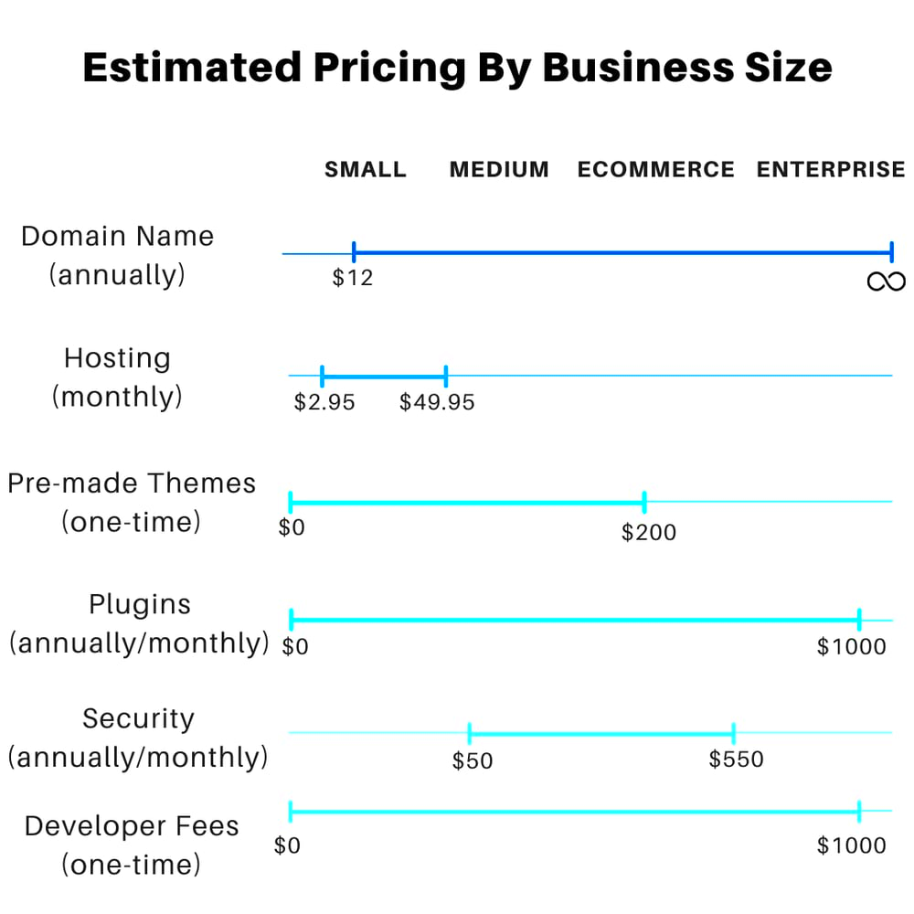 A Detailed Breakdown of WordPress Website Costs