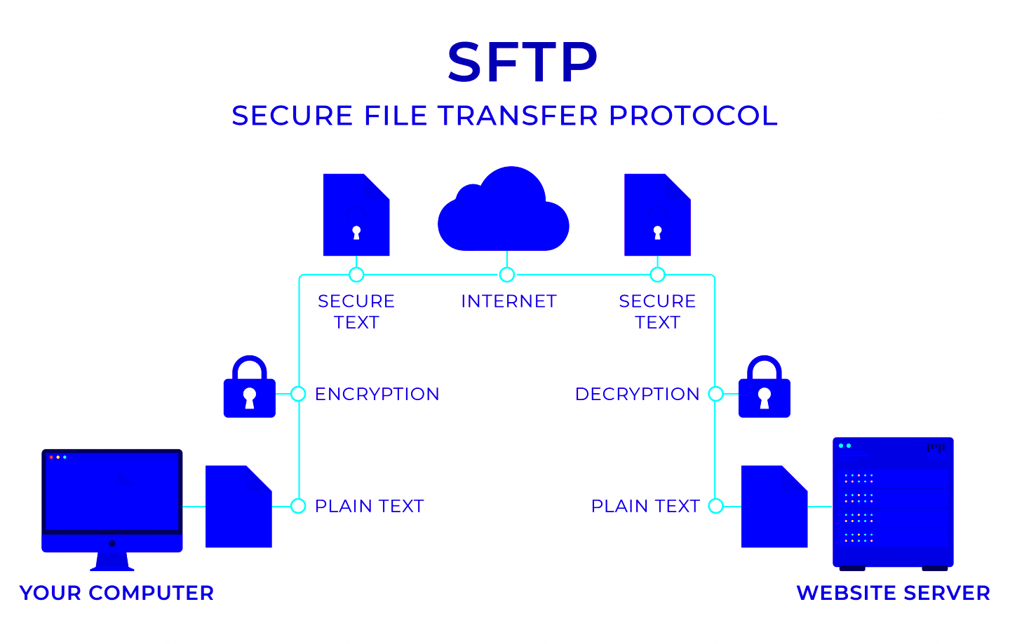 How to Use SFTP To Manage Files on WordPress  Pressidium Managed 