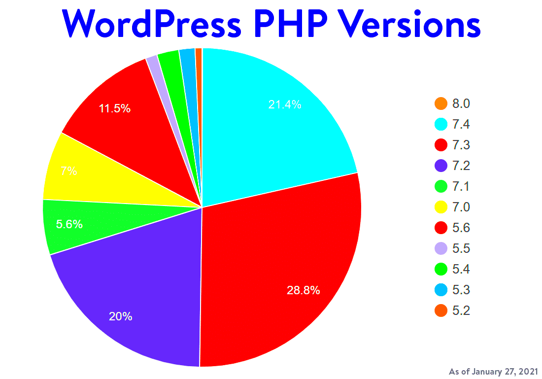 The Definitive PHP 56 70 71 72 73 74 and 80 Benchmarks 2021