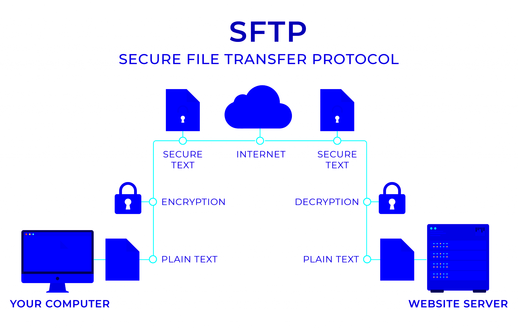 How to Use SFTP To Manage Files on WordPress  Pressidium