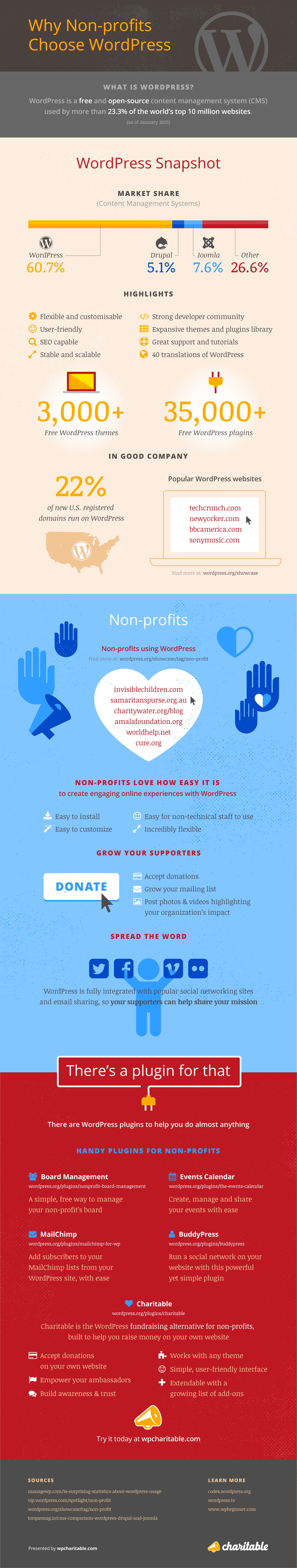 Infographic Why Nonprofits Choose WordPress  Charitable