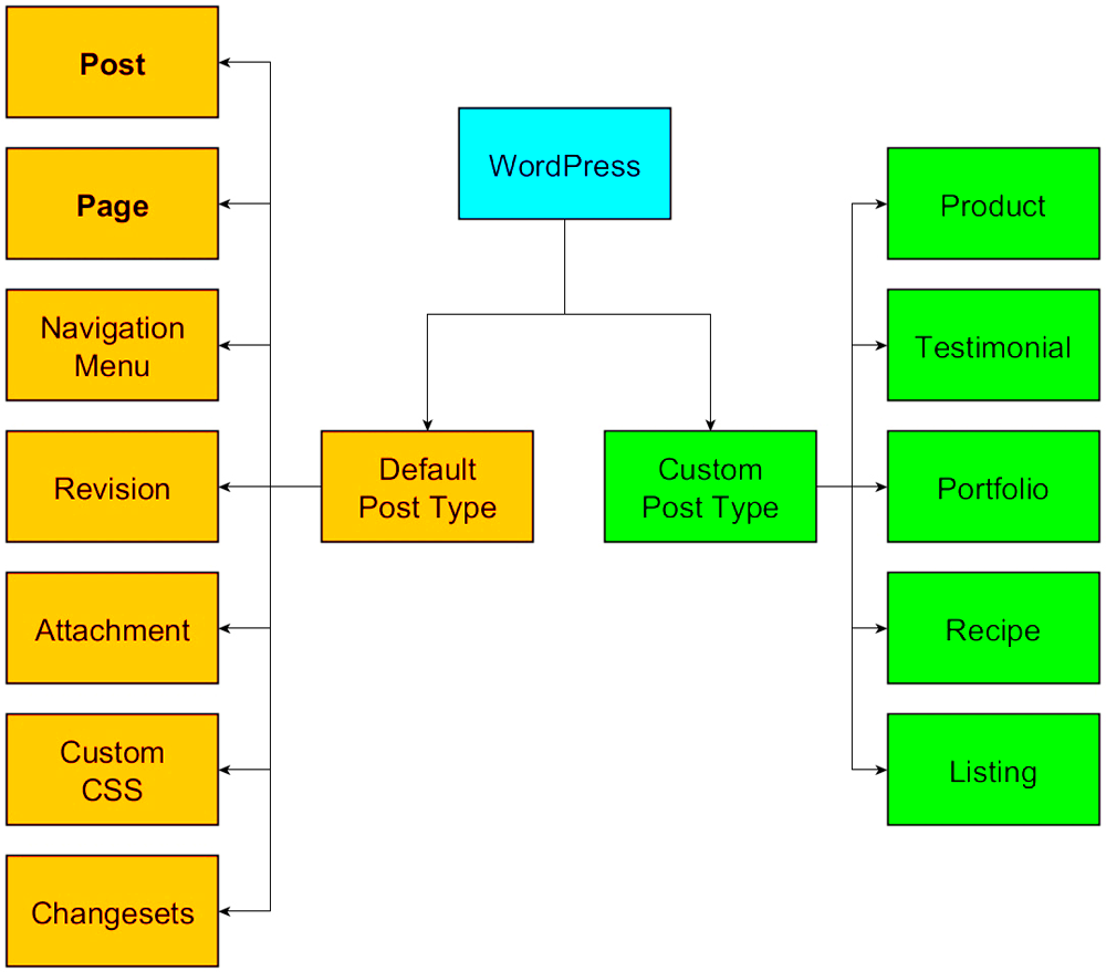 WordPress Custom Post Types Explained  WPTrainingManualcom