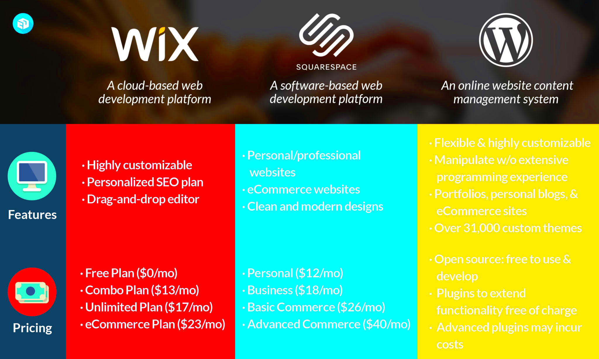 Wix vs Squarespace vs WordPress Whats the difference