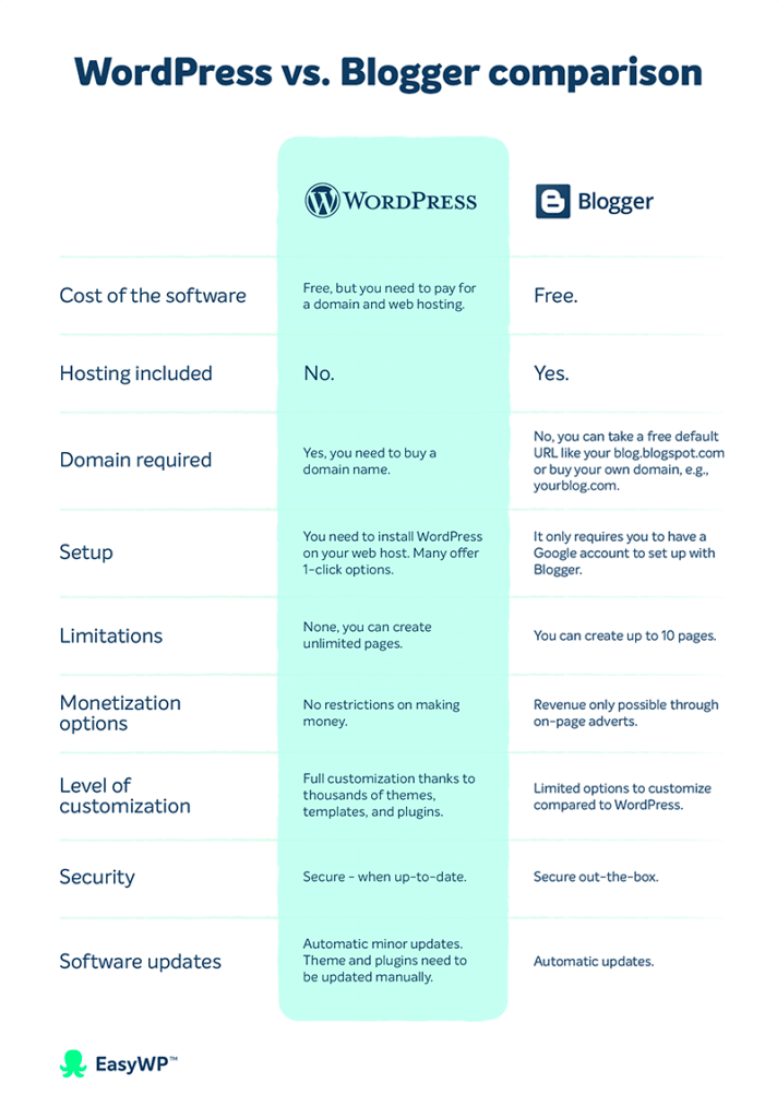 WordPress vs Blogger Which is best  EasyWP