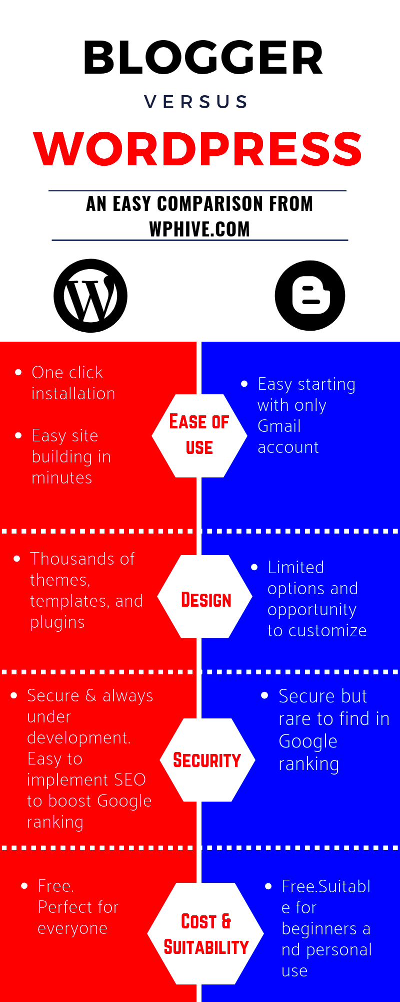 WordPress vs Blogger Which One is Better and Why  WP Hive