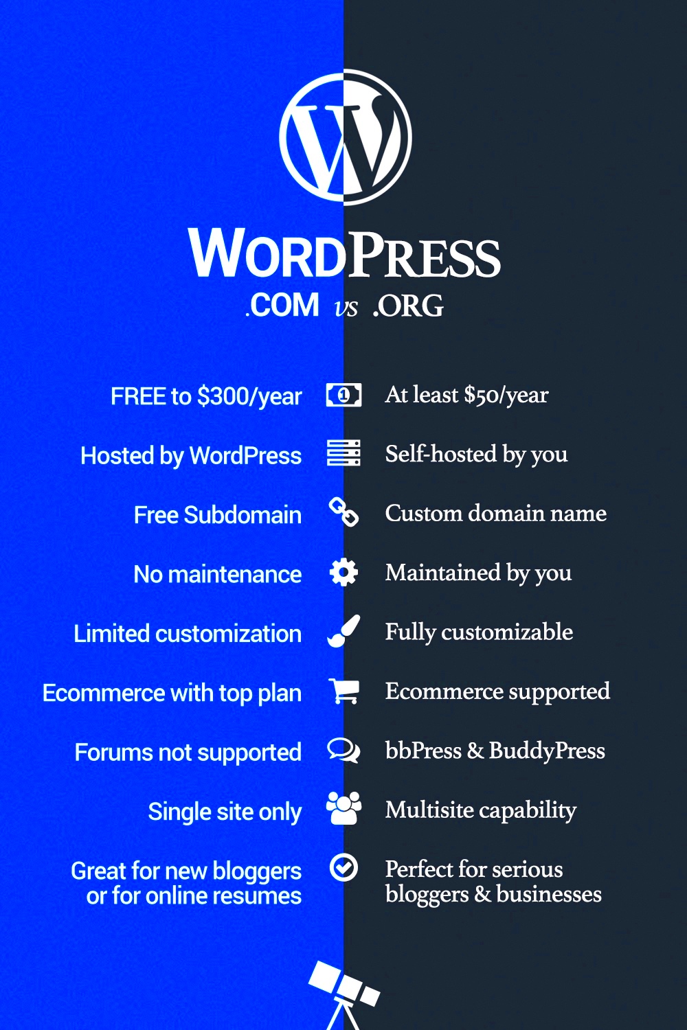 WordPresscom vs WordPressorg Differences Pros  Cons