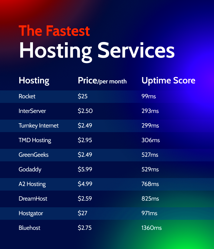 Top 10 Fast WordPress Hosting Providers  Crocoblock