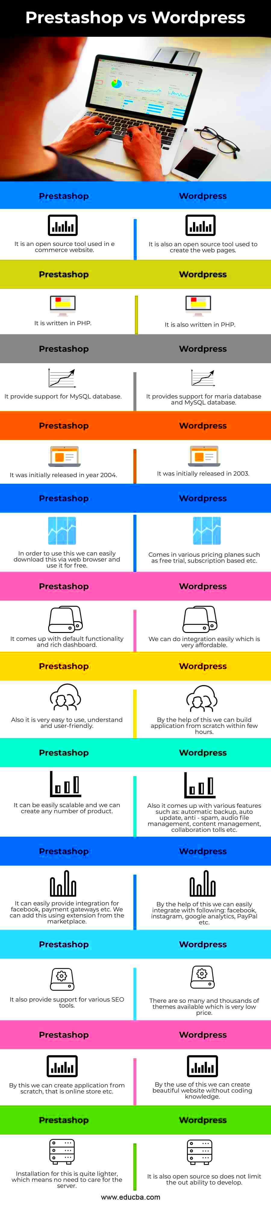 Prestashop vs WordPress  Top 12 Differences You Should Know